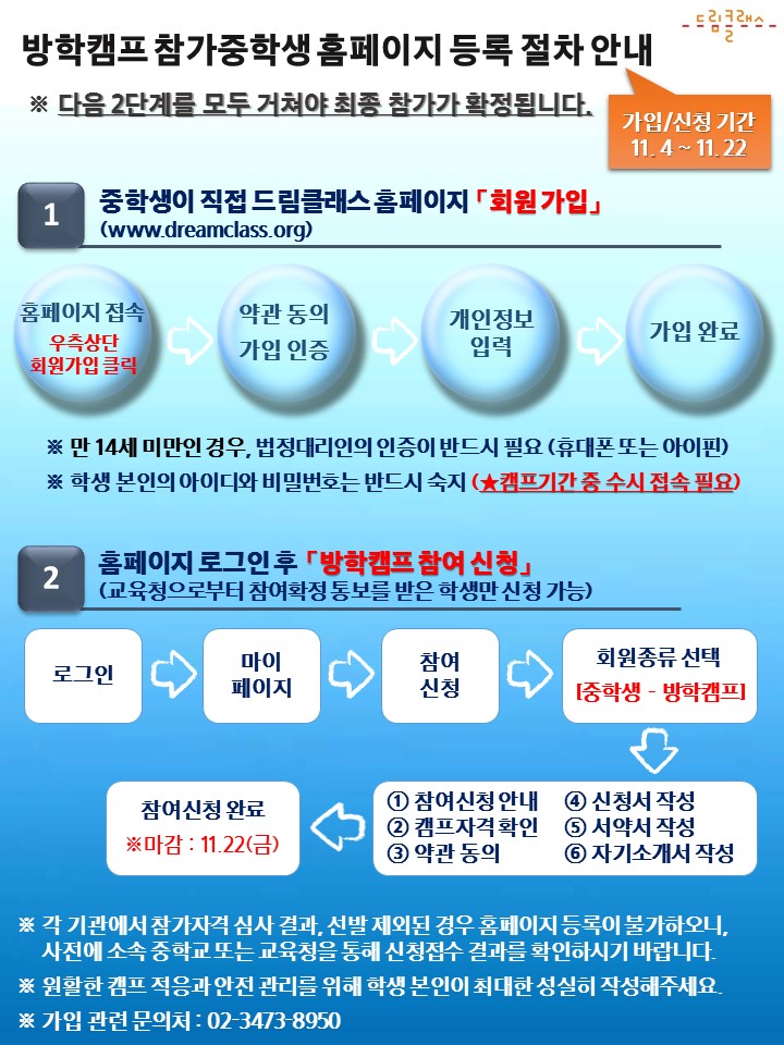 방학캠프 참가중학생 홈페이지 등록 절차 안내 ※ 다음 2단계를 모두 거쳐야 최종 참가가 확정됩니다. 가입신청 기간 11월4일부터 11월 22일까지 1. 중학생이 직접 드림클래스 홈페이지 회원가입(www.dreamclass.org) 홈페이지 접속 우측상단 회원가입 클릭, 약관 동의 가입인증, 개인정보 입력, 가입 완료 ※ 만 14세 미만인 경우, 법정대리인의 인증이 반드시 필요(휴대폰 또는 아이핀) ※ 학생 본인의 아이디와 비밀번호는 반드시 숙지(캠프기간 중 수시 접속 필요) 2. 홈페이지 로그인 후 방학캠프 참여 신청(교육청으로부터 참여확정 통보를 받은 학생만 신청 가능) 로그인, 마이페이지, 참여신청, 회원종류 선택(중학생-방학캠프), ①참여신청 안내, ②캠프자격 확인, ③약관 동의, ④신청서 작성, ⑤서약서 작성, ⑥자기소개서 작성 ※ 각 기관에서 참가자격 심사 결과, 선발 제외된 경우 홈페이지 등록이 불가하오니, 사전에 소속 중학교 또는 교육청을 통해 신청접수 결과를 확인하시기 바랍니다. ※ 원활한 캠프 적응과 안전 관리를 위해 학생 본인이 최대한 성실히 작성해 주세요. ※ 가입 관련 문의처 : 02-3473-8950