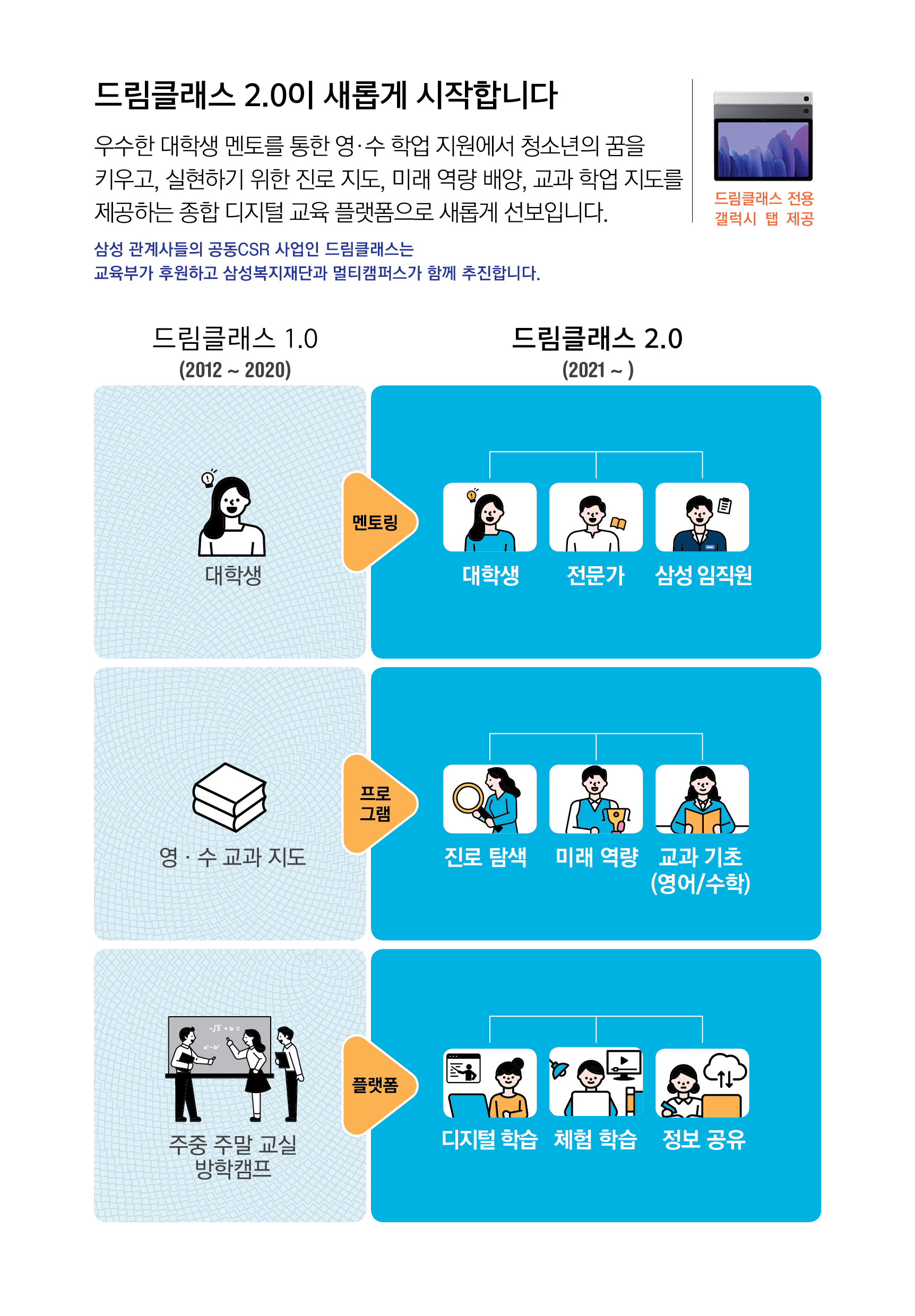 드림클래스 2.0이 새롭게 시작합니다 우수한 대학생 멘토를 통한 영수 학업지원에서 청소년의 꿈을 키우고, 실현하기 위한 진로 지도, 미래 역량 배양, 교과 학업 지도를 제공하는 종합 디지털 교육 플랫폼으로 새롭게 선보입니다. 드림클래스 전용 갤럭시 탭 제공 삼성 관계사들의 공통 CSR 사업인 드림클래스는 교육부가 후원하고 삼성복지재단과 멀티캠퍼스가 함께 추진합니다. 드림클래스 1.0 (2012~2020) 드림클래스 2.0 (2021~) 대학생 멘토링 대학생 전문가 삼성임직원 영수 교과 지도 프로그램 진로탐색 미래 역량 교과 기초(영어/수학) 주중 주말 교실 방학캠프 플랫폼 디지털 학습 체험 학습 정보 공유