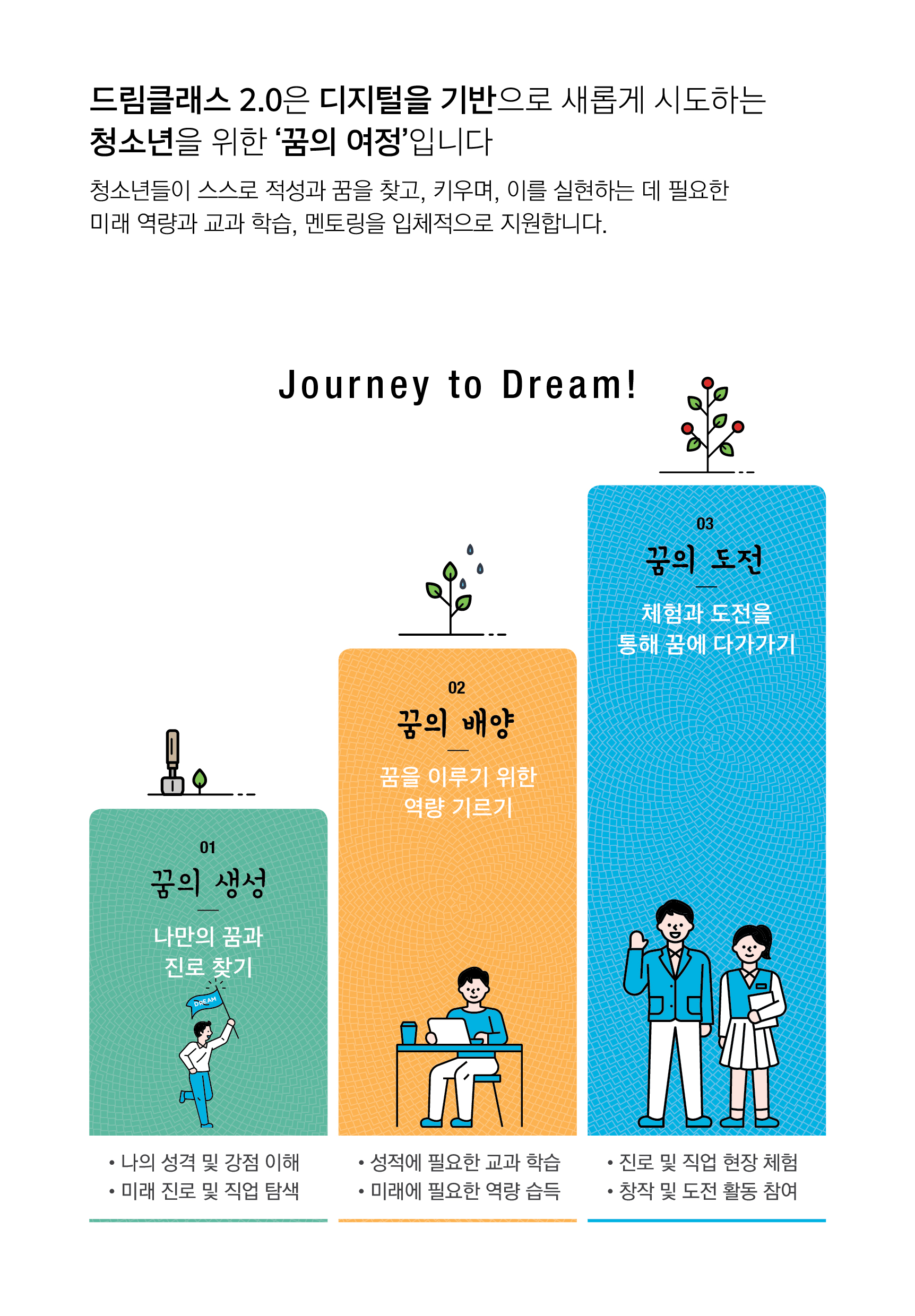 드림클래스 2.0은 디지털을 기반으로 새롭게 시도하는 청소년을 위한 '꿈의 여정'입니다 청소년들이 스스로 적성과 꿈을 찾고, 키우며, 이를 실현하는 데 필요한 미래 역량과 교과 학습, 멘토링을 입체적으로 지원합니다. Journey to Dream! 01 꿈의 생성 나만의 꿈과 진로 찾기 02 꿈의 배양 꿈을 이루기 위한 역량 기르기 03 꿈의 도전 체험과 도전을 통해 꿈에 다가가기 나의 성격 및 강점 이해 미래 진로 및 직업 탐색 성적에 필요한 교과 학습 미래에 필요한 역량 습득 진로 및 직업 현장 체험 창작 및 도전 활동 참여