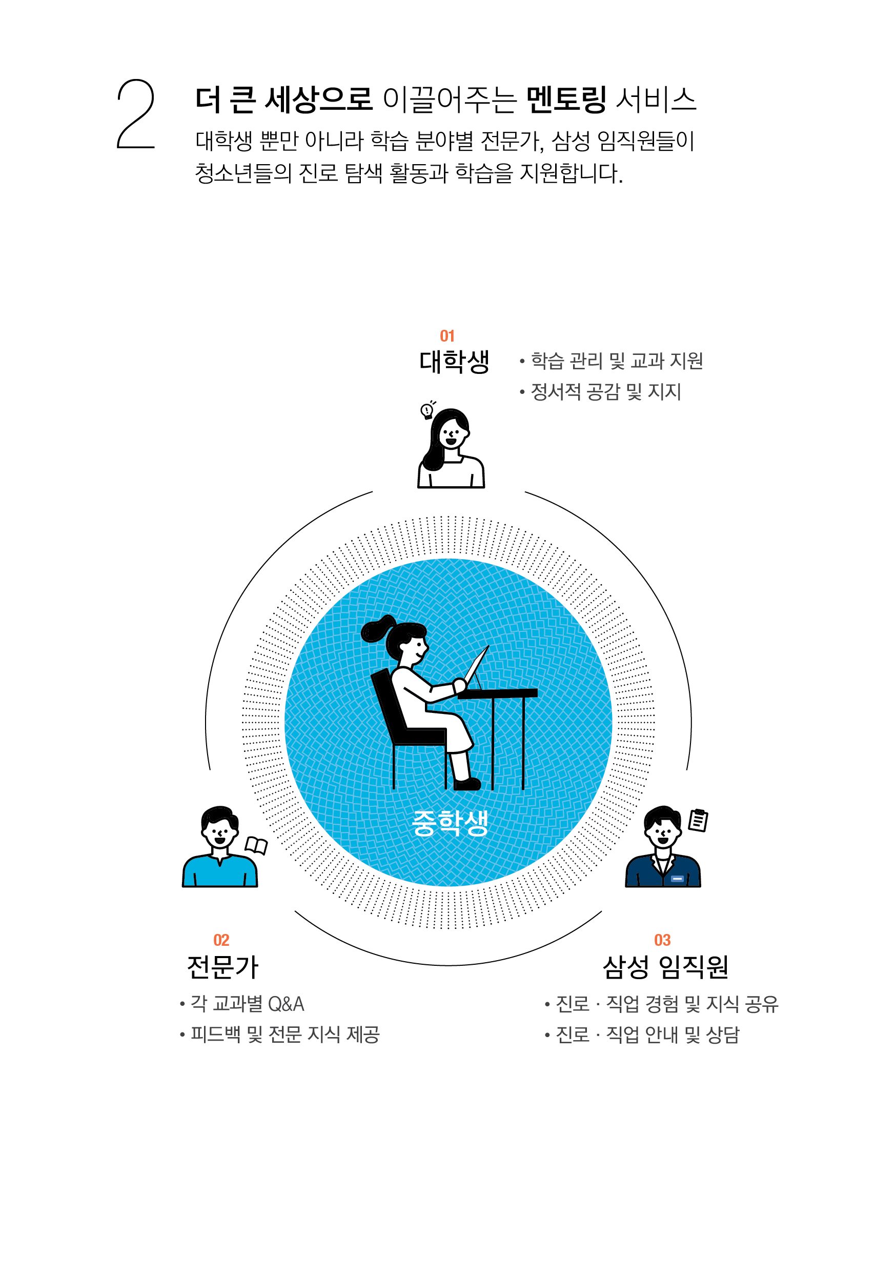 2 더 큰 세상으로 이끌어주는 멘토링 서비스 대학생 뿐만 아니라 학습 분야별 전문가, 삼성 임직원들이 청소년들의 진로 탐색 활동과 학습을 지원합니다. 01 대학생 학습 관리 및 교과 지원 정서적 공감 및 지지 02 전문가 각 교과별 Q&A 피드백 및 전문 지식 제공 03 삼성 임직원 진로 직업 경험 및 지식 공유 진로 직업 안내 및 상담 중학생