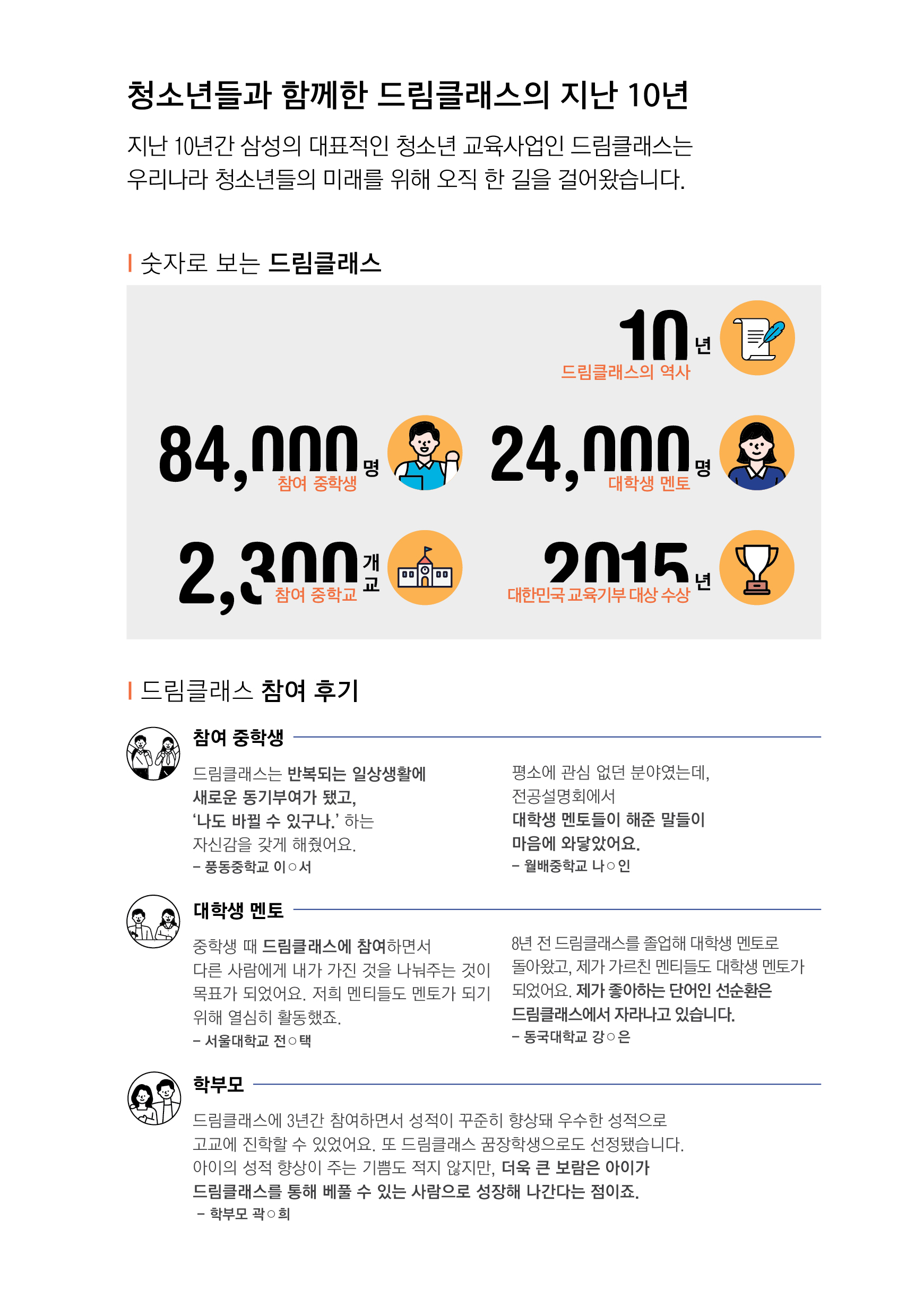 청소년들과 함께한 드림클래스의 지난 10년 지난 10년간 삼성의 대표적인 청소년 교육사업인 드림클래스는 우리나라 청소년들의 미래를 위해 오직 한 길을 걸어왔습니다. 숫자로 보는 드림클래스 10년 드림클래스의 역사 84,000명 참여 중학생 24,000명 대학생 멘토 2,300개교 참여 중학교 2015년 대한민국 교육기부 대상 수상 드림클래스 참여 후기 참여 중학생 드림클래스는 반복되는 일상생활에 새로운 동기부여가 됐고, '나도 바뀔 수 있구나.' 하는 자신감을 갖게 해줬어요. 풍동중학교 이ㅇ서 평소에 관심 없던 분야였는데, 전공설명회에서 대학생 멘토들이 해준 말들이 마음에 와닿았어요. 월배중학교 나ㅇ인 대학생 멘토 중학생 때 드림클래스에 참여하면서 다른 사람에게 내가 가진 것을 나눠주는 것이 목표가 되었어요. 저희 멘티들도 멘토가 되기 위해 열심히 활동했죠. 서울대학교 전ㅇ택 8년 전 드림클래스를 졸업해 대학생 멘토로 돌아왔고, 제가 가르친 멘티들도 대학생 멘토가 되었어요. 제가 좋아하는 단어인 선순환은 드림클래스에서 자라나고 있습니다. 동국대학교 강ㅇ은 학부모 드림클래스에서 3년간 참여하면서 성적이 꾸준히 향상돼 우수한 성적으로 고교에 진학할 수 있었어요. 또 드림클래스 꿈장학생으로도 선정됐습니다. 아이의 성적 향상이 주는 기쁨도 적지 않지만, 더욱 큰 보람은 아이가 드림클래스를 통해 베풀 수 있는 사람으로 성장해 나간다는 점이죠. 학부모 곽ㅇ희